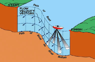 Current-meter discharge measurements are made by determining the discharge in each subsection of a channel cross section and summing the subsection discharges to obtain total discharge. Source: USGS Water Science.