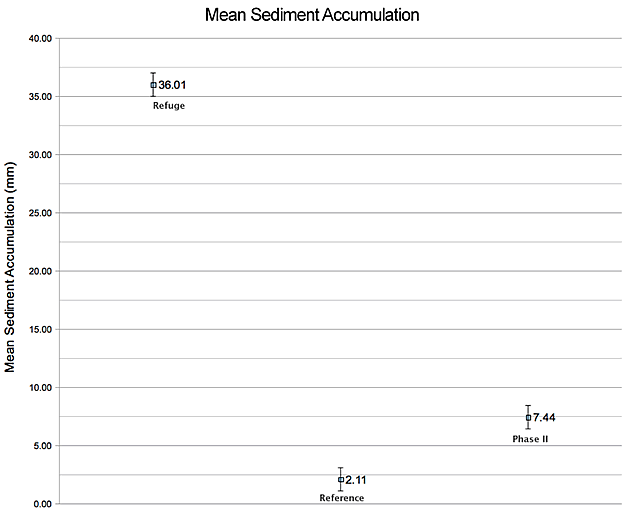 Sediment Plate Chart